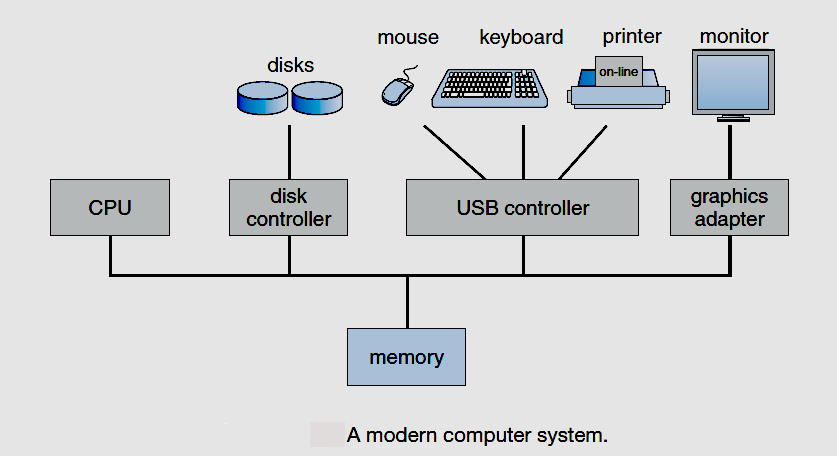 computer operating system diagram
