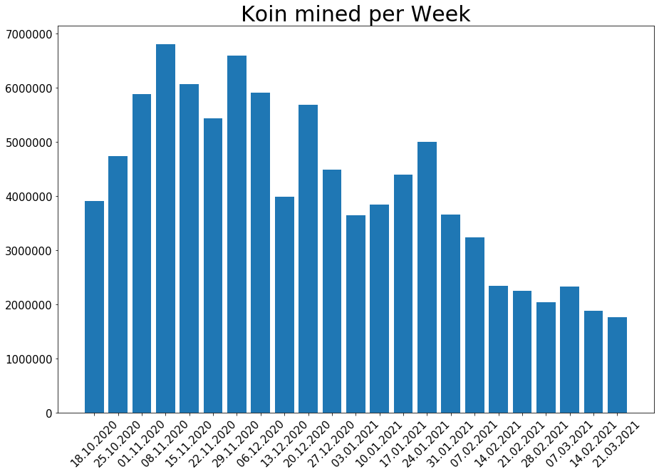 210321_koin_per_week.png