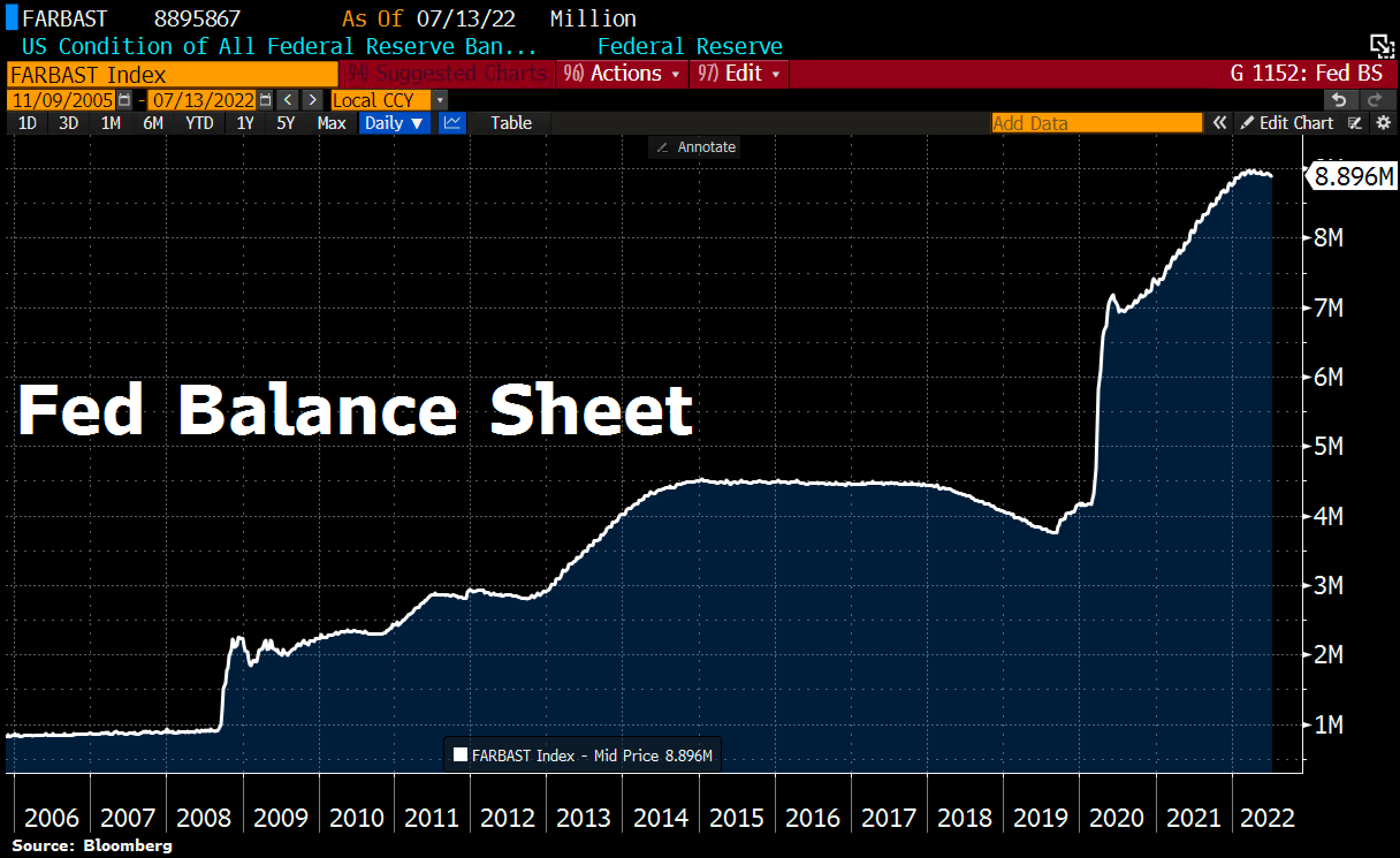 Chart 08 Fed Balance Sheet 16072022.png