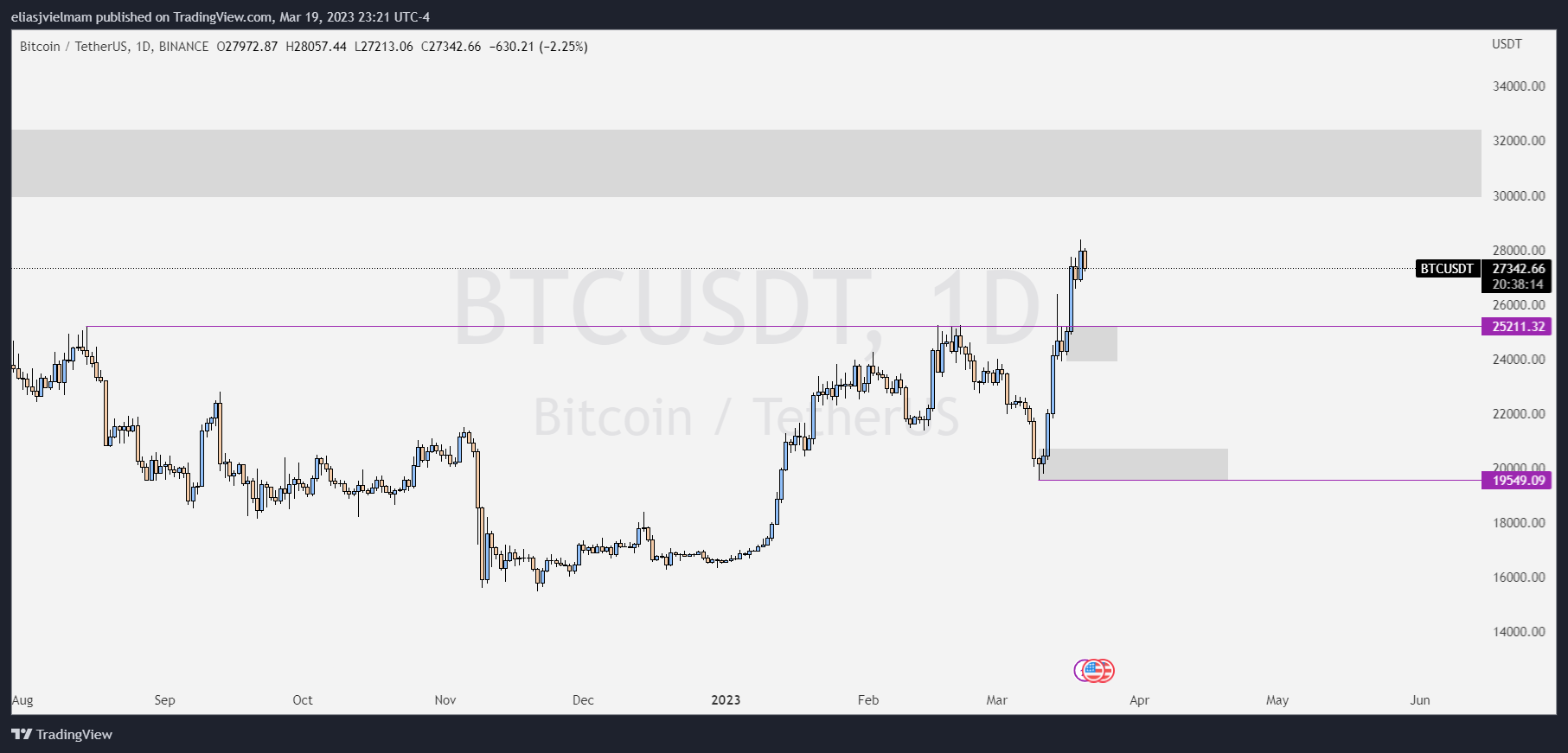 First Draws in Bitcoin Daily Chart