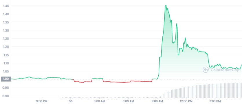 HBD_1D_graph_coinmarketcap.jfif