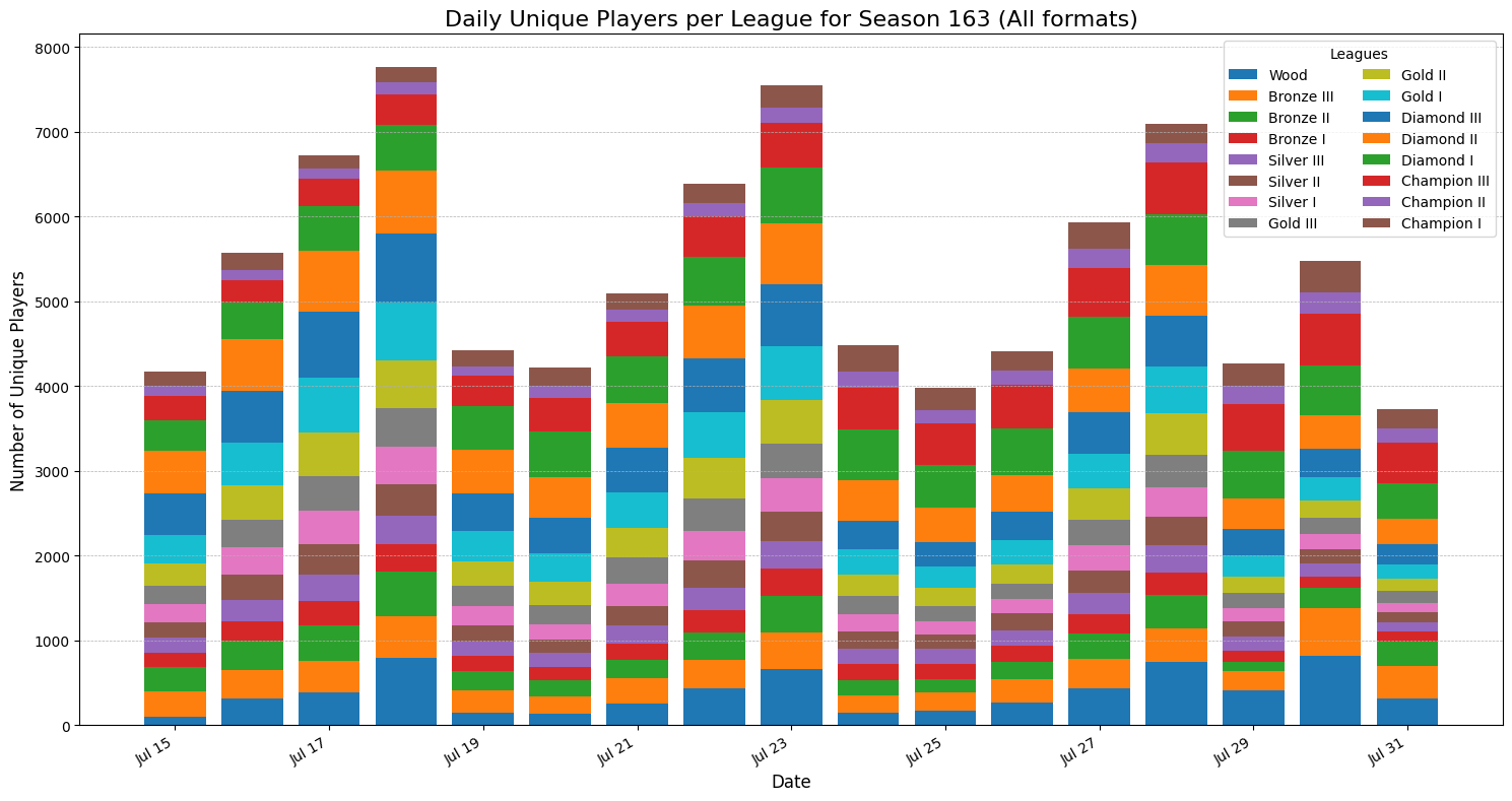 season_163_players_per_league_all_formats.png