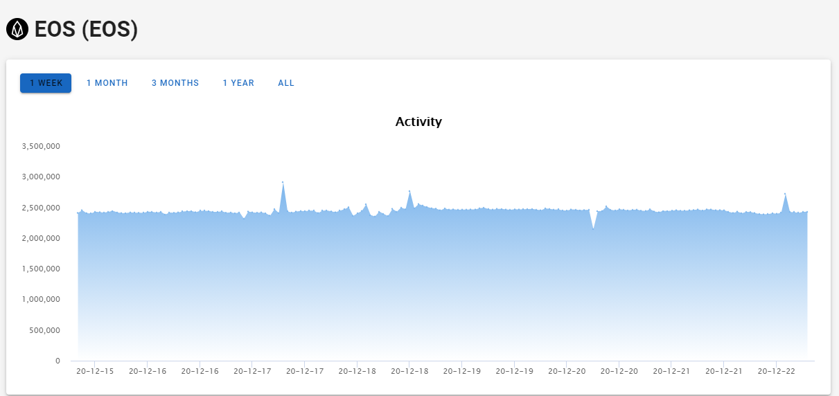 Hourly blocktivity stats for EOS