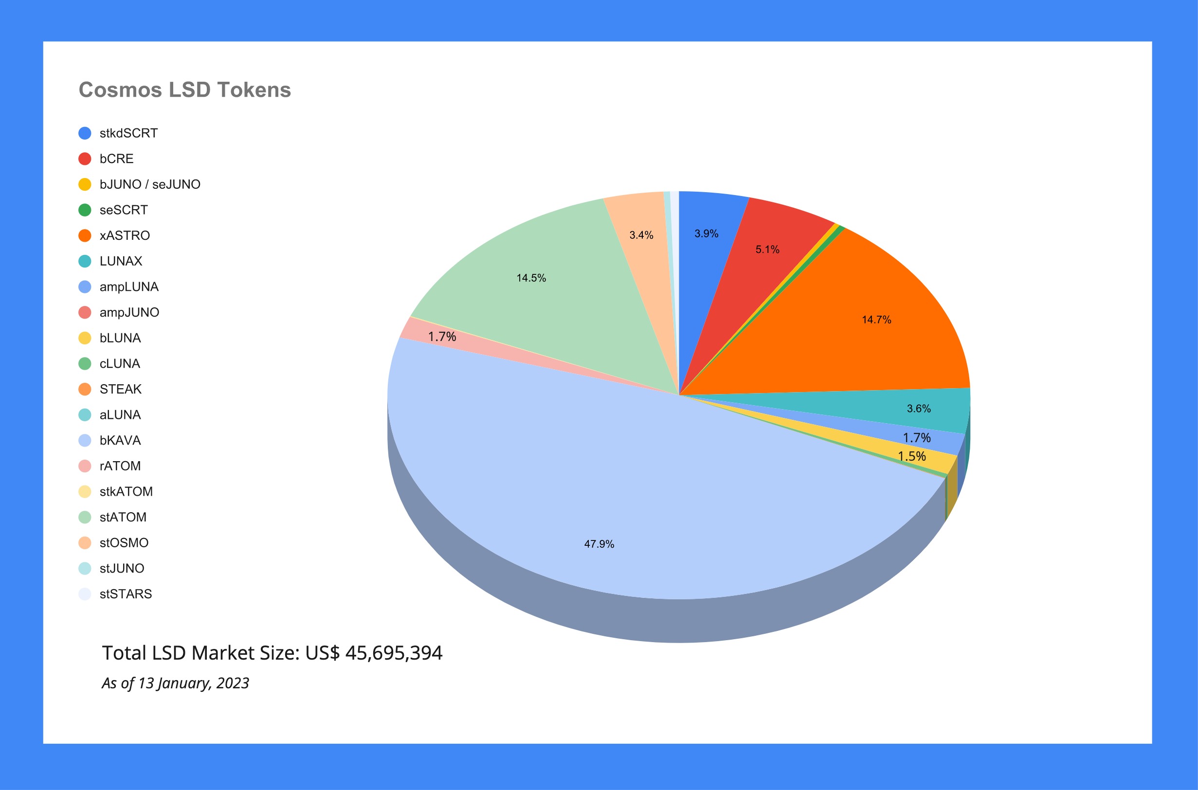 LSD Pie Chart.jpg