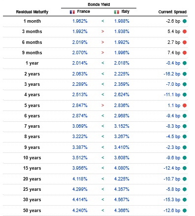 French bond yields converge with Italy's across the board - is a new eurozone crisis brewing?