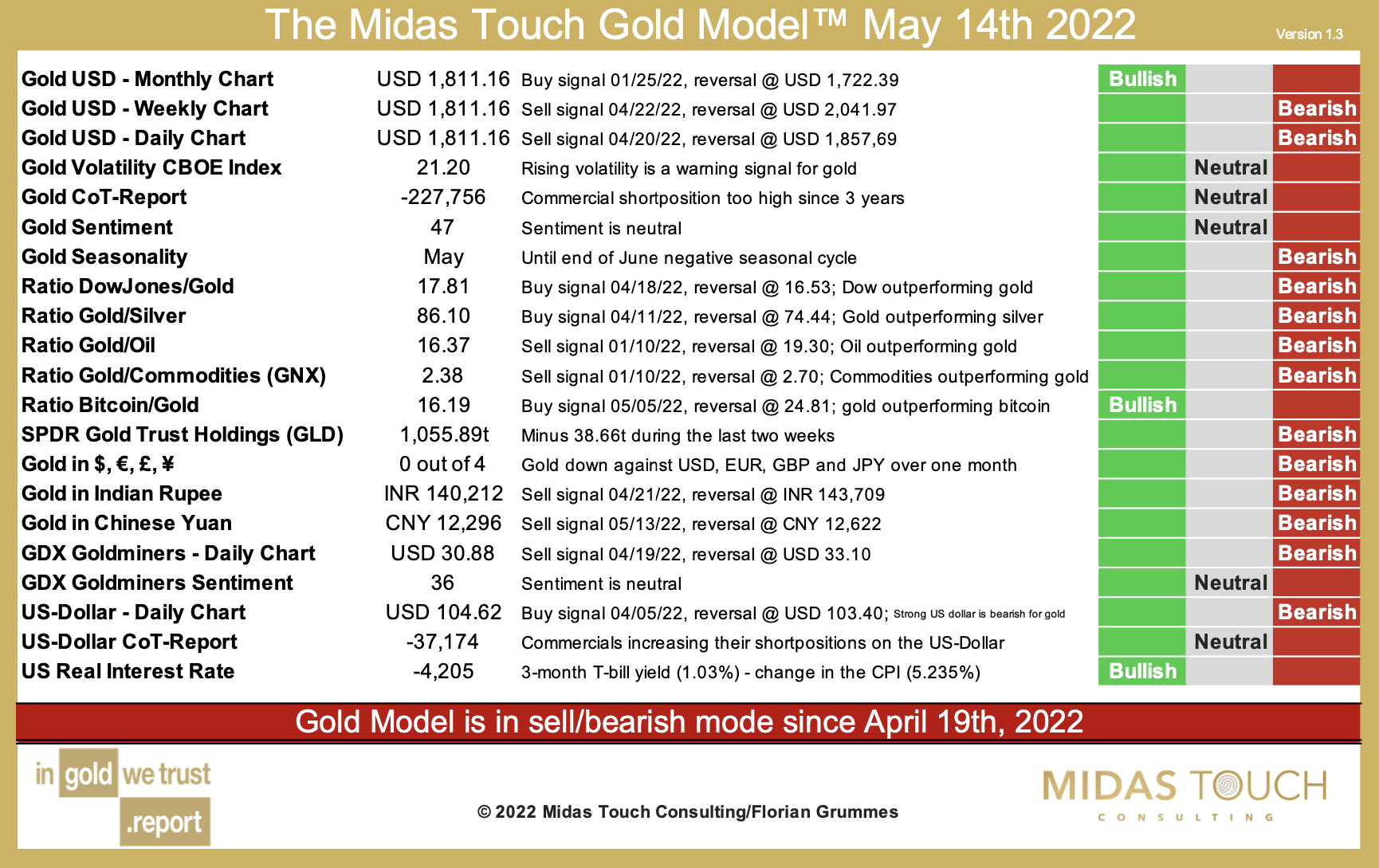 2022-05-14 Florian Grummes - IGWT 2022 - Chart 2 Gold Modell EN.png