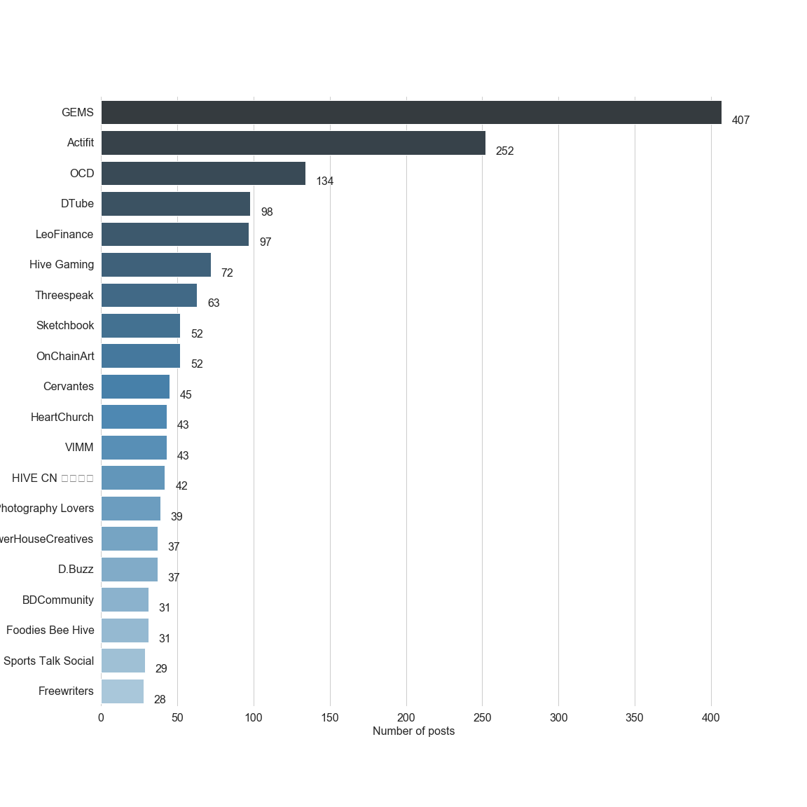 Chart for Top by Post