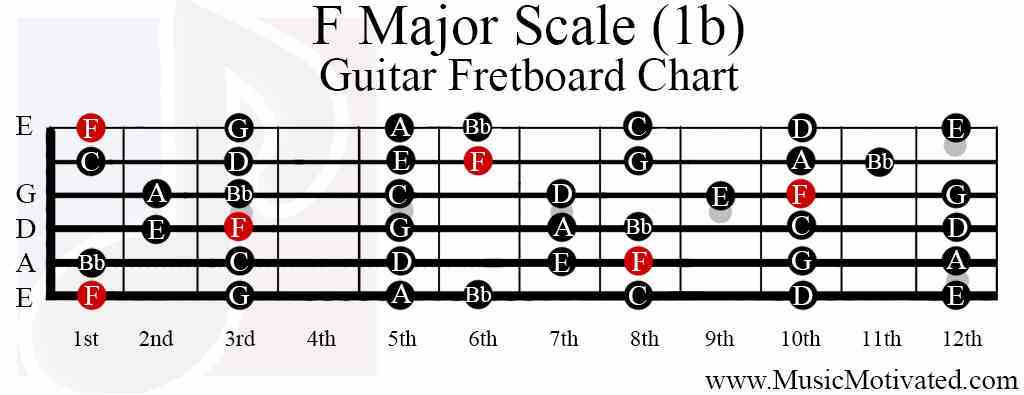 f-major-scale-guitar-fretboard-notes-chart.jpg