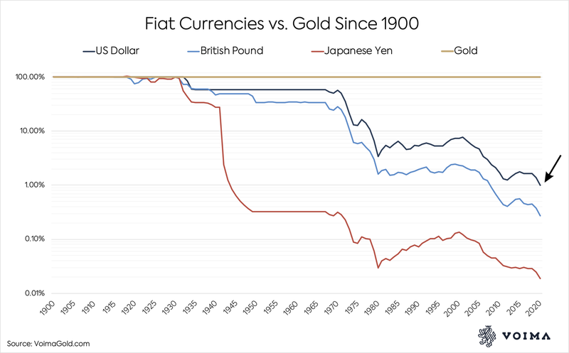 5f2c2c5cd394752831f621fd_ Fiat Currencies vs. Gold Since 1900.png