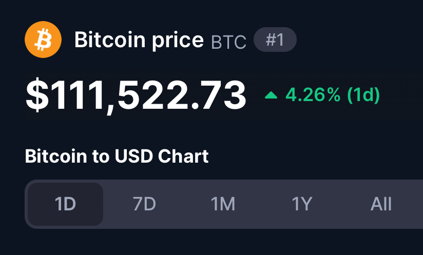 Bitcoin crashes through the $111,000 barrier