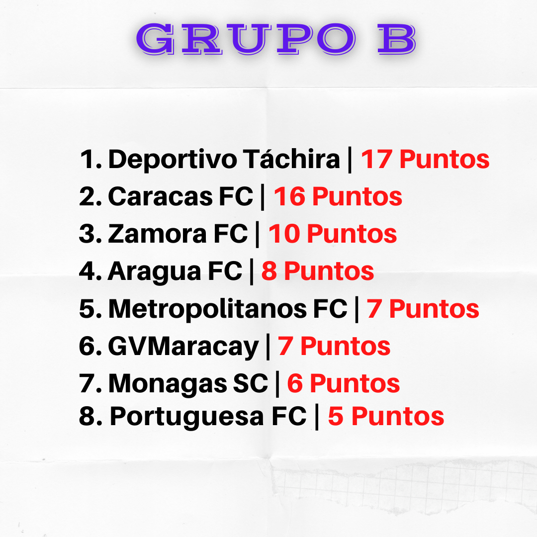 1. Deportivo Táchira _ 16 Puntos 2. Caracas FC _ 13 Puntos 3. Zamora FC _ 10 Puntos 4. Aragua FC _ 8 Puntos 5. Metropolitanos FC _ 7 Puntos 6. Monagas SC _ 6 Puntos 7. GVMaracay _ 6 Puntos 8. Portuguesa FC _ 5 Pun (1).png