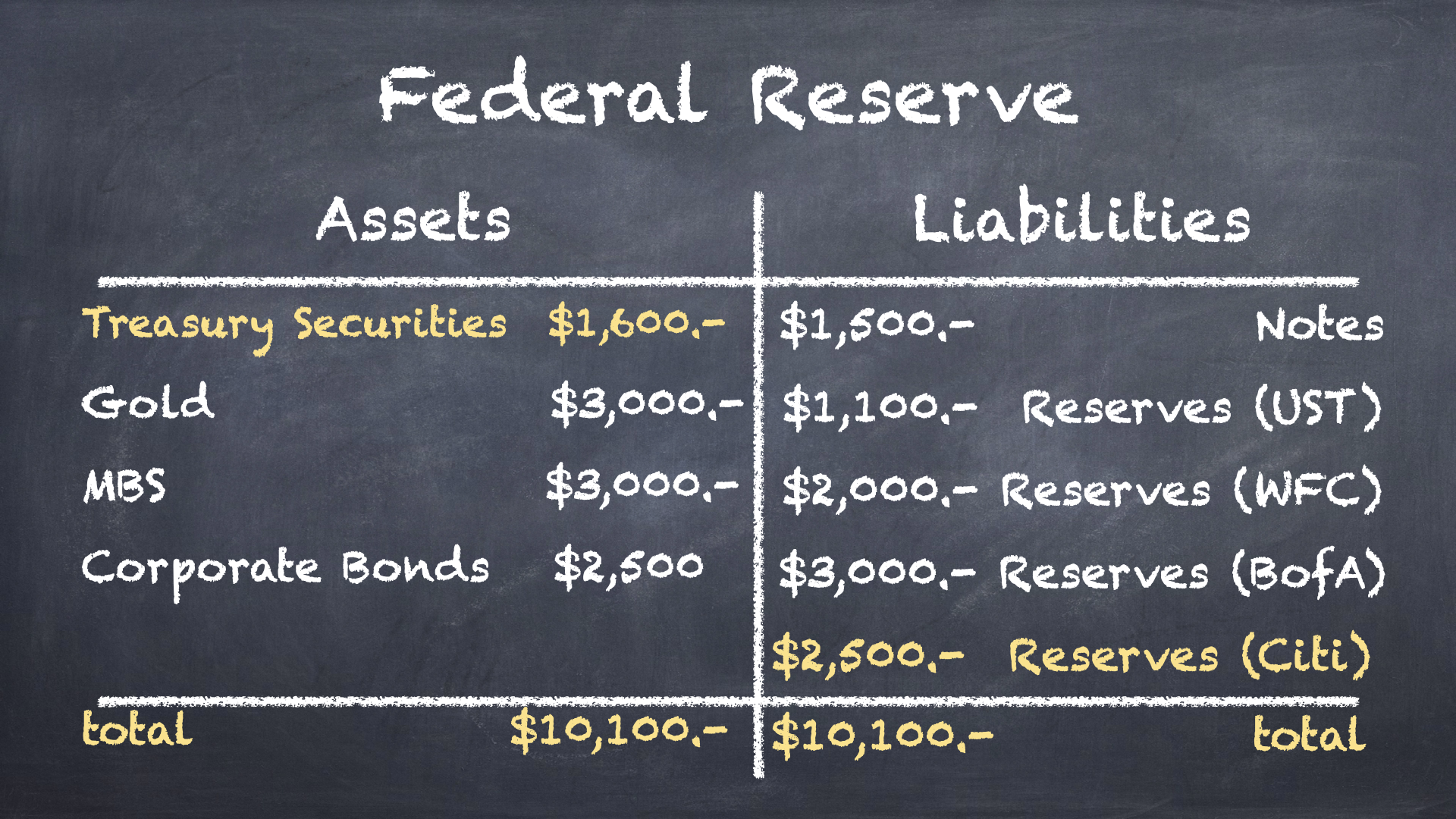 QE - Federal Reserve 3 - Fed Buys $100 bonds from Citi.001.png