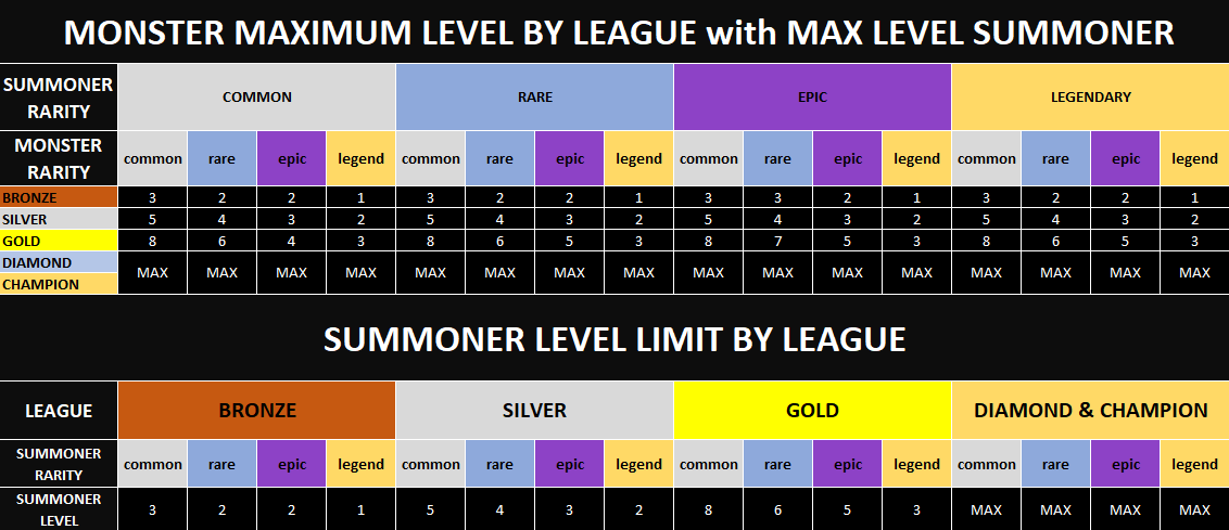 Leagues Summoner Monster level.png