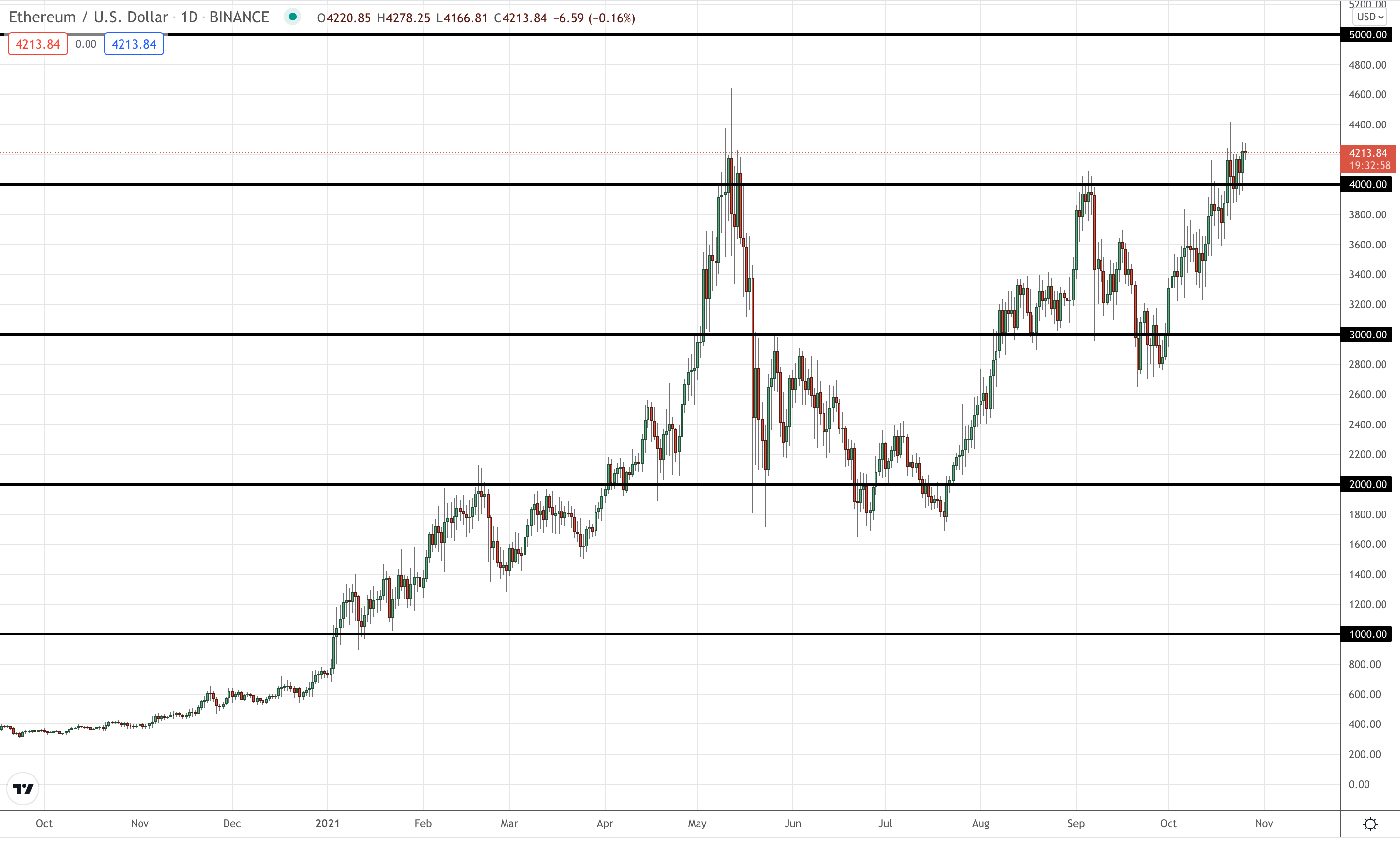 Ethereum price chart showing 5K in the market’s sights.