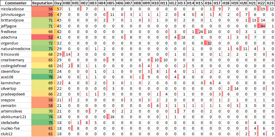 Top 20 Active