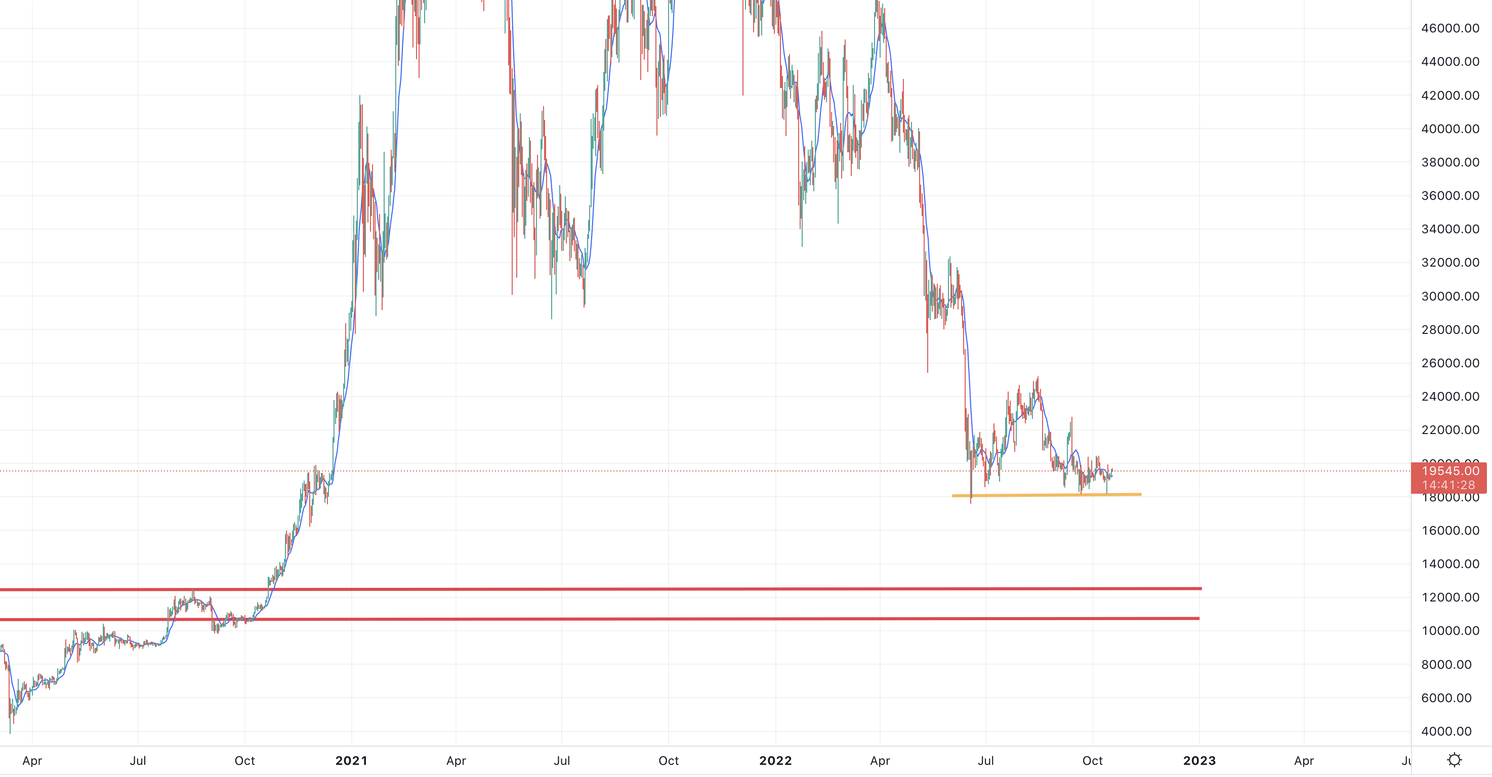  " " \" \" \\"Bitcoin potential support levels October 2022.png\\"\"\"""