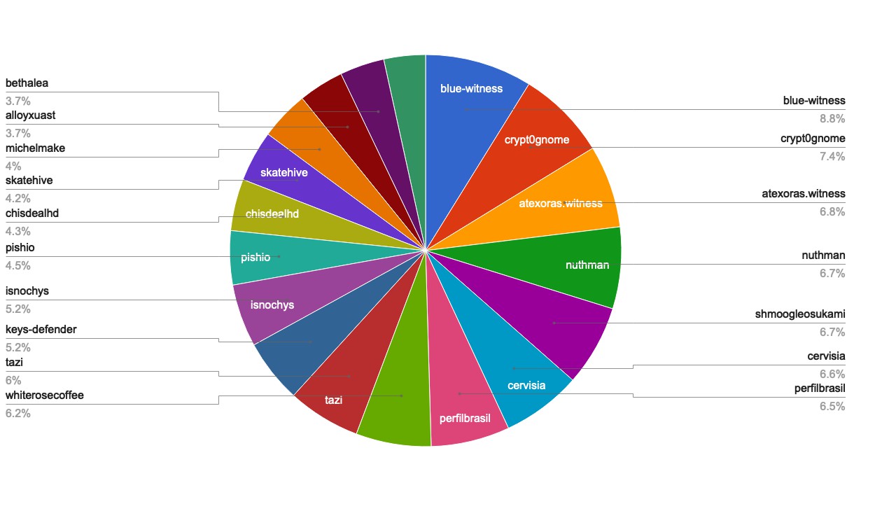 chart-Active Rank 81-100.jpg