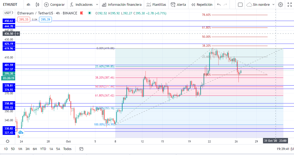 Grafico 4H ETH Retroceso de Fibonacci.png