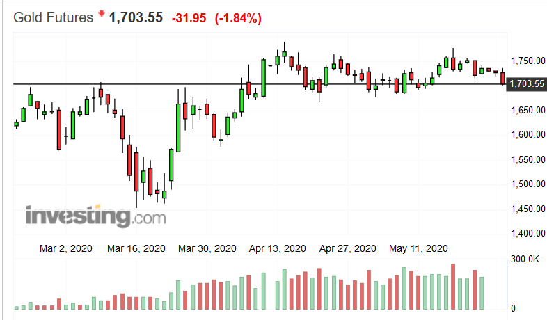 Screenshot_2020-05-26 Gold Futures Price - Investing com.png