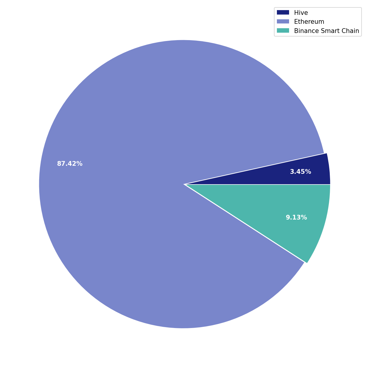 Chart Liquid Funds Total non-SL