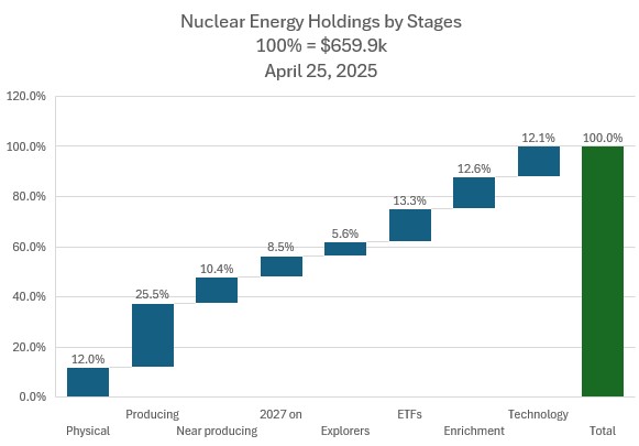 Apr25NuclearbyStage.jpg