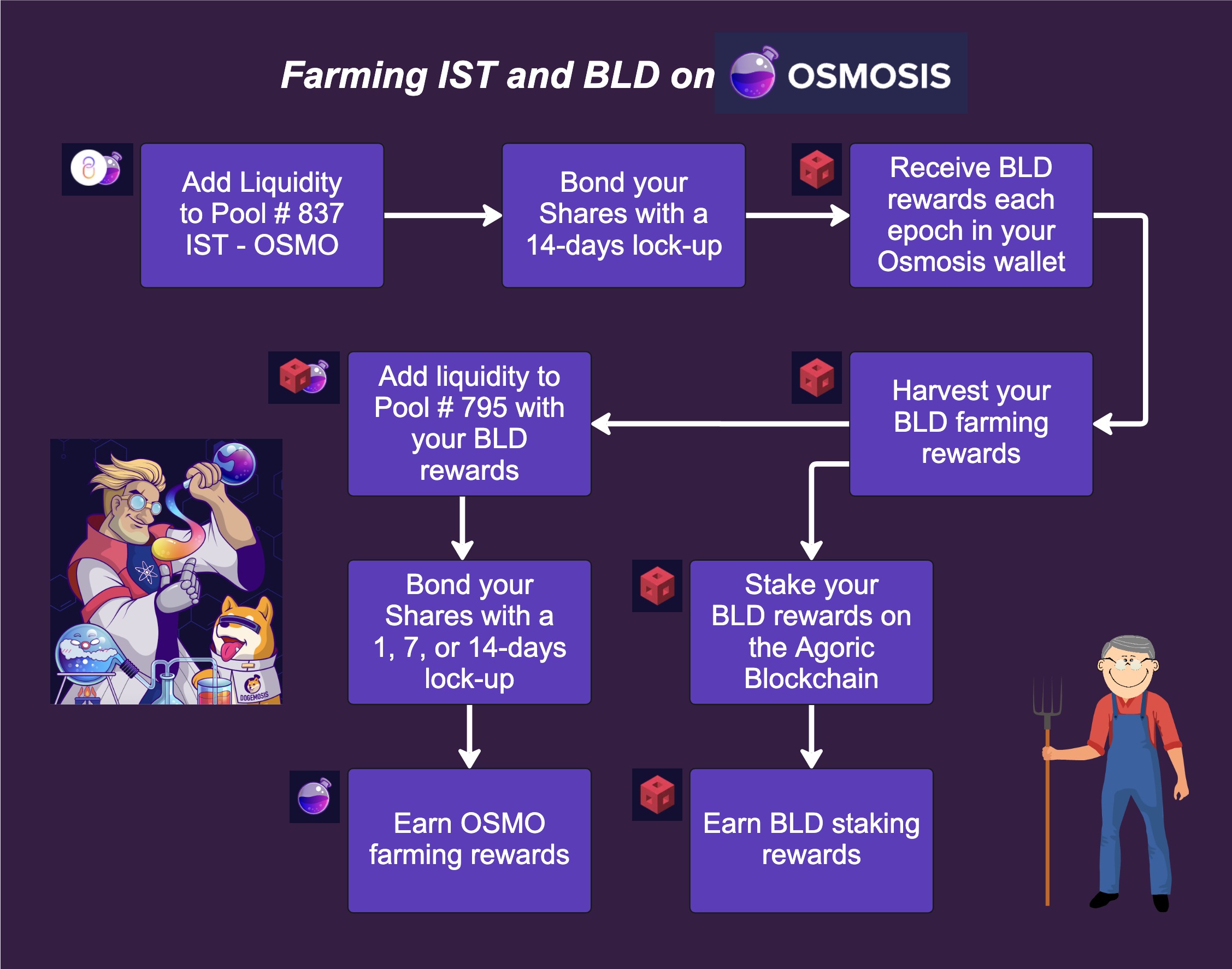 Farming IST and BLD on Osmosis.jpg