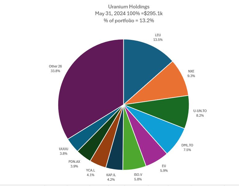 May31Uranium.JPG