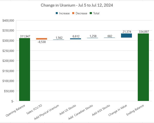 Jul12UraniumChange.JPG