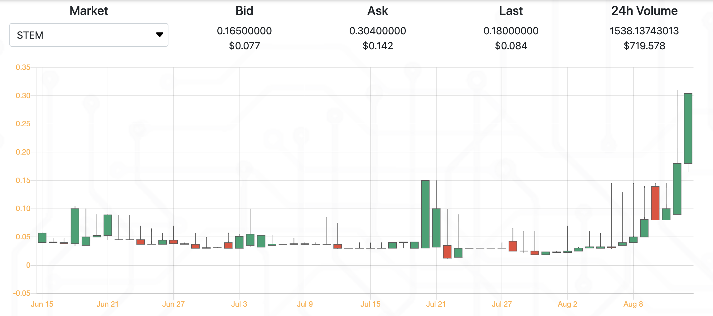 Bitcoin breaks out of its range and marches toward 100K.
