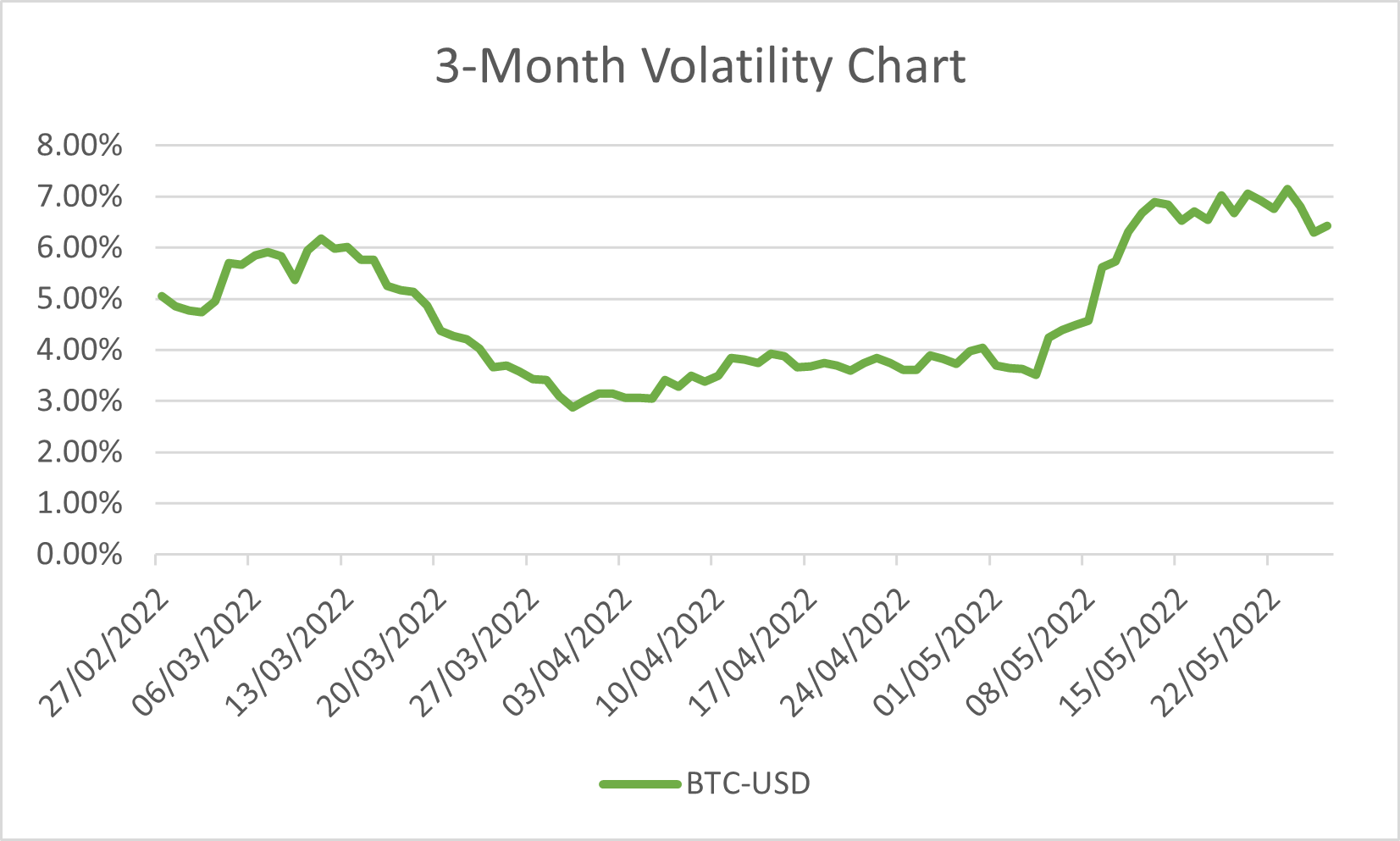3Month Volatility Chart_BTC_20220527.png