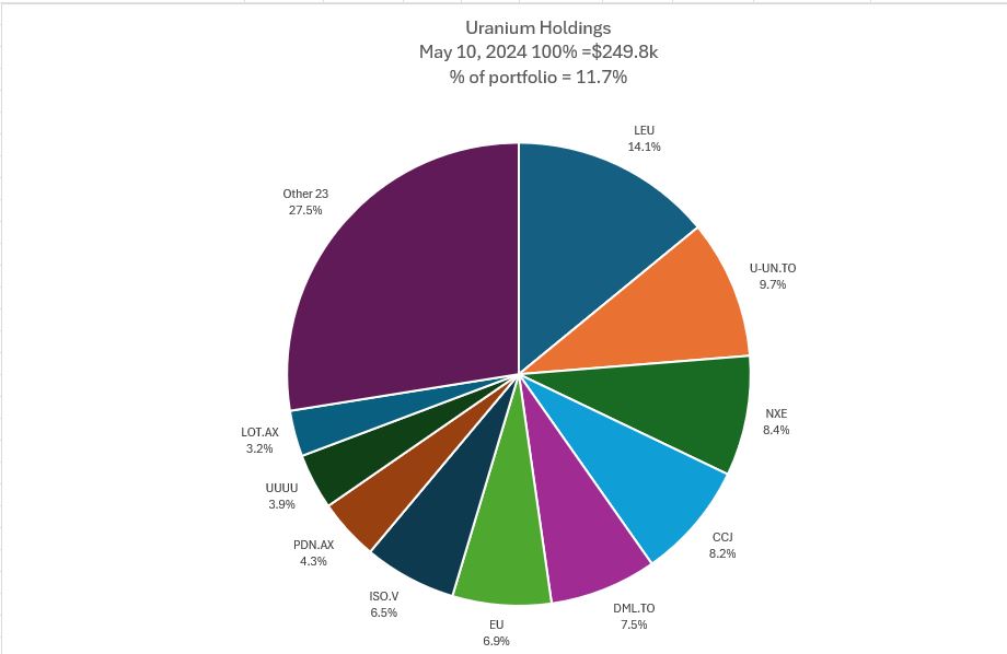 May10Uranium.JPG