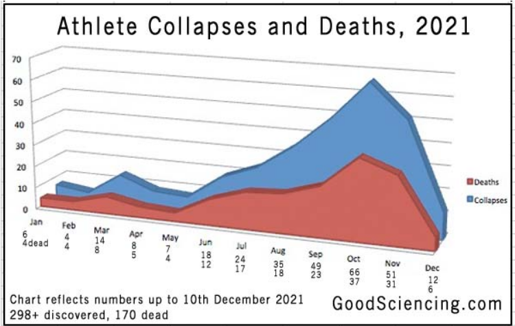 Screenshot 2021-12-15 at 14-18-54 311 Athlete Cardiac Arrests, Serious Issues, 177 Dead, After COVID Shot - Real Science.png