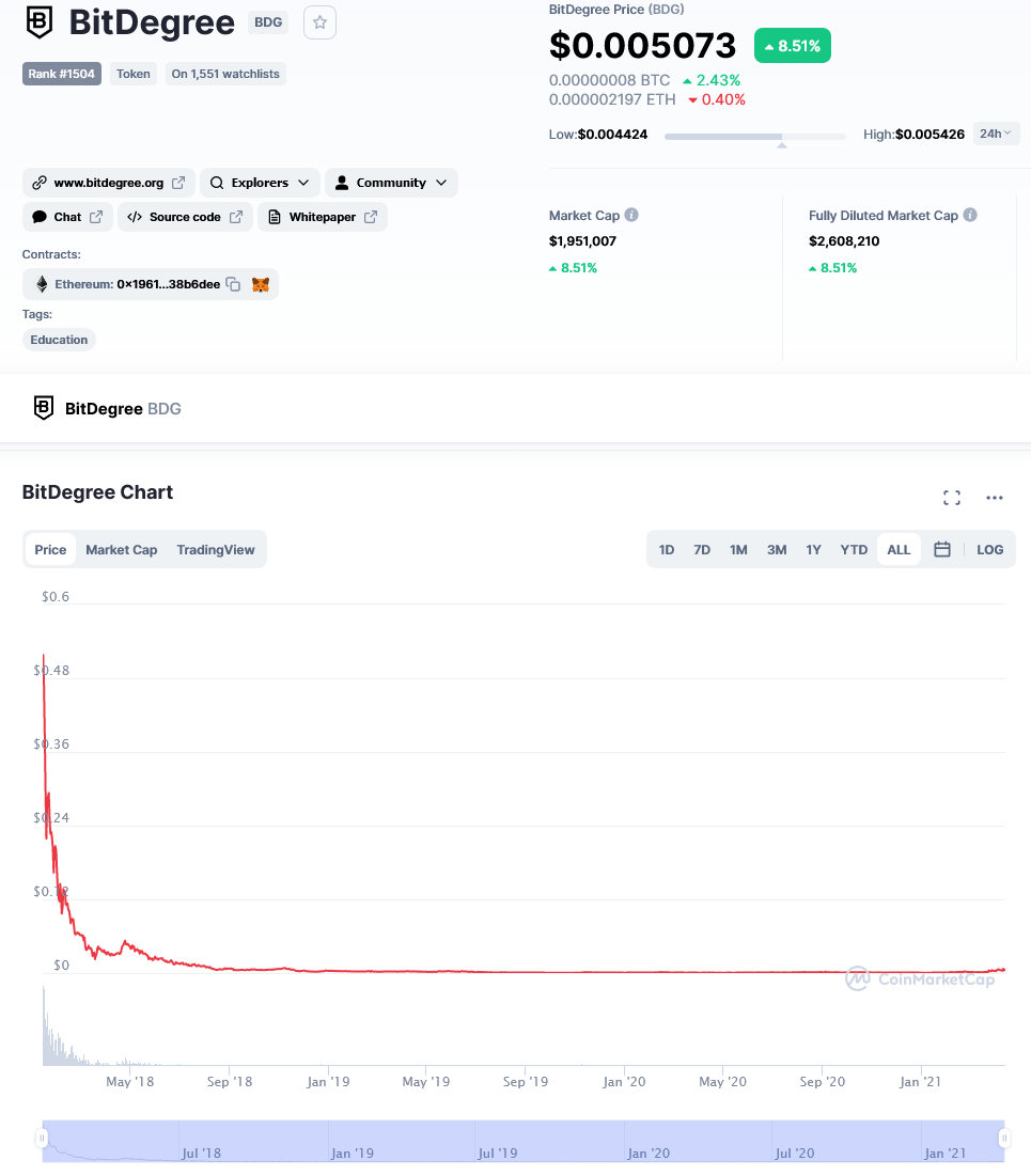 Screenshot_20210413 BitDegree price today, BDG live marketcap, chart, and info CoinMarketCap.png