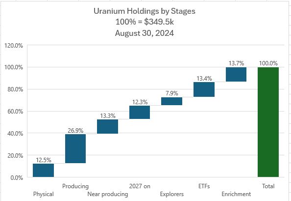 Aug30UraniumbyStage.JPG