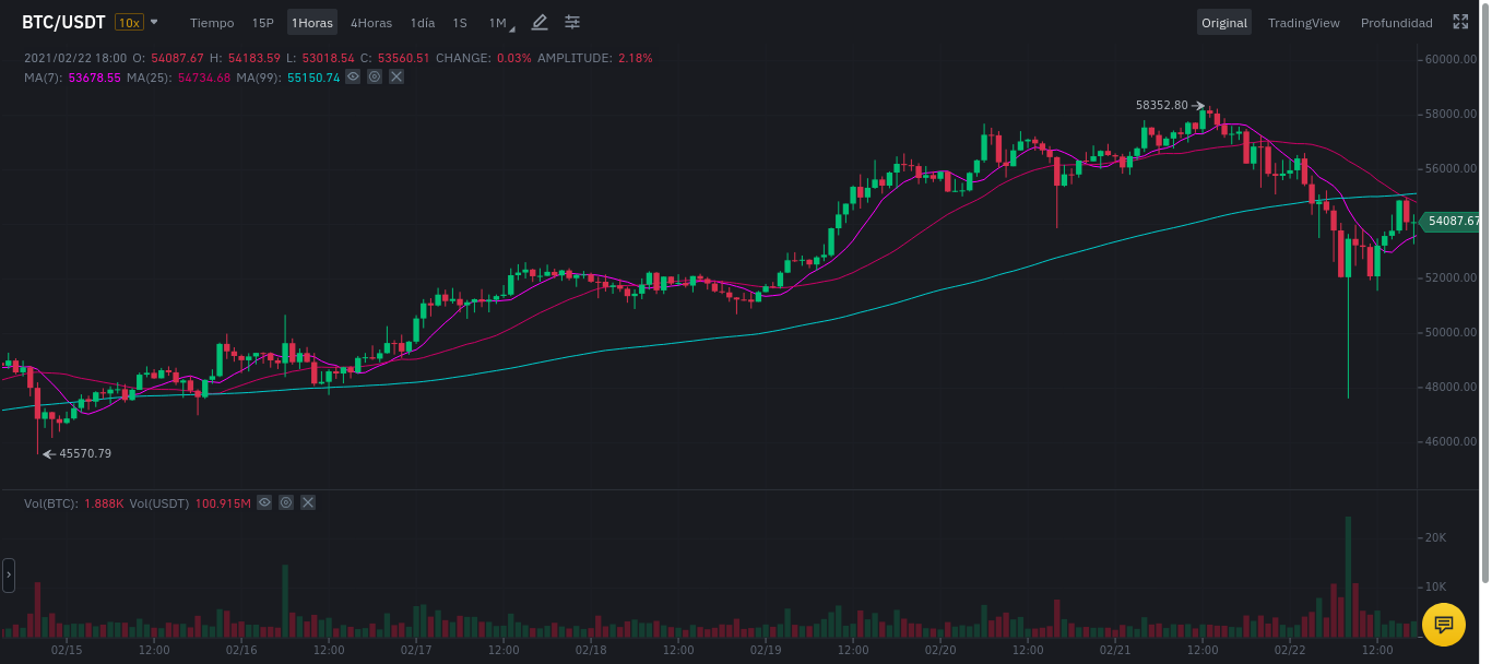 Bitcoin en este momento en que estoy escribiendo el post