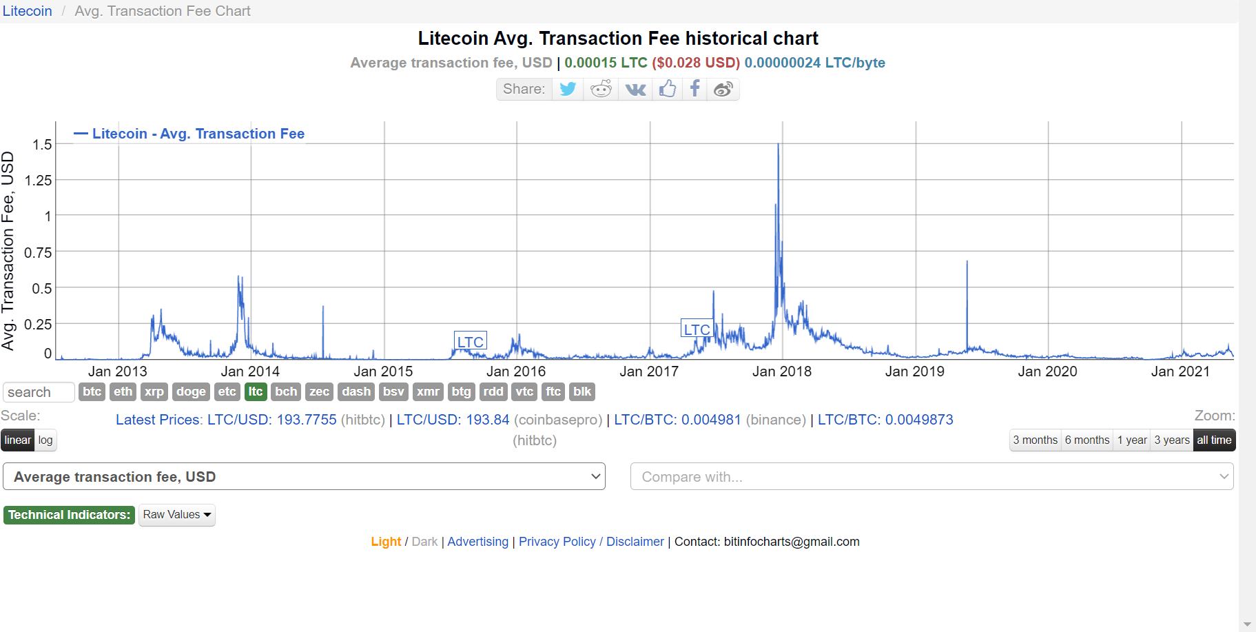 Litecoin Fee.png