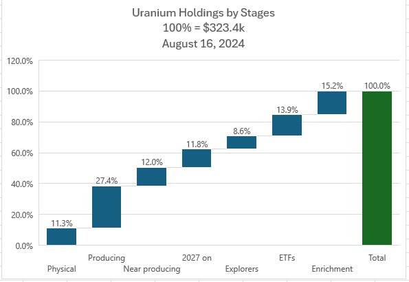  " "Aug16UraniumbyStage.JPG""