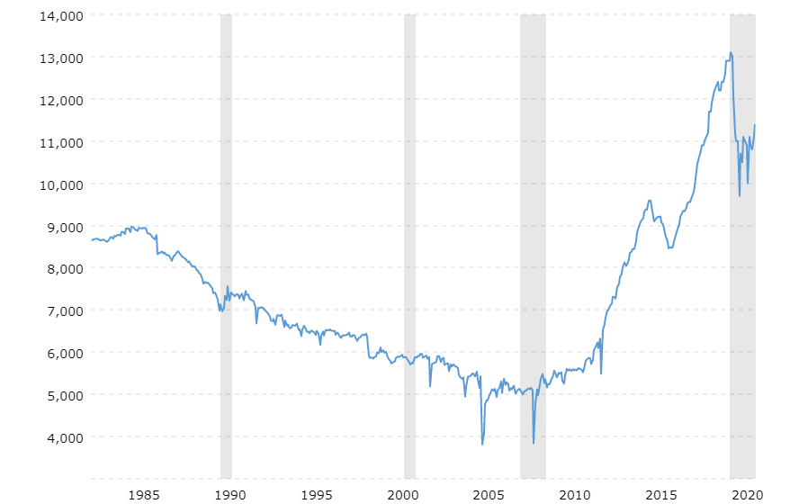 uscrudeoilproductionhistoricalchart20210717macrotrends.png