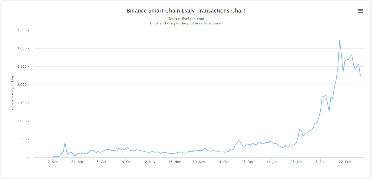 ethereum binance smart chain 60m