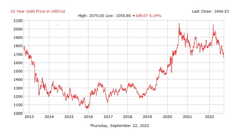 Gold_eyewaa_Leofinanace_graph.jpg