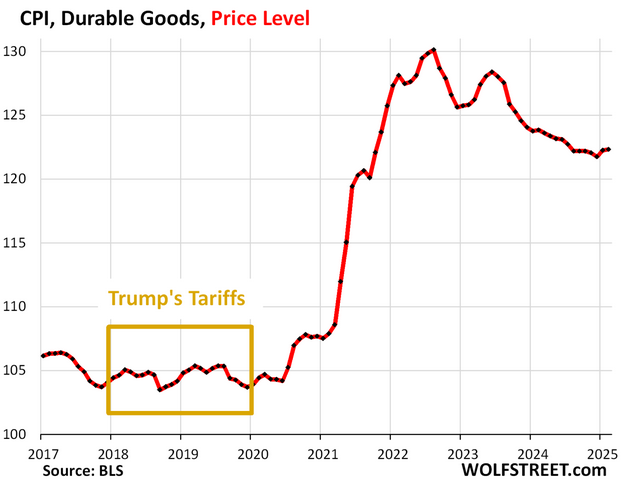 Do tariffs cause inflation or deflation?