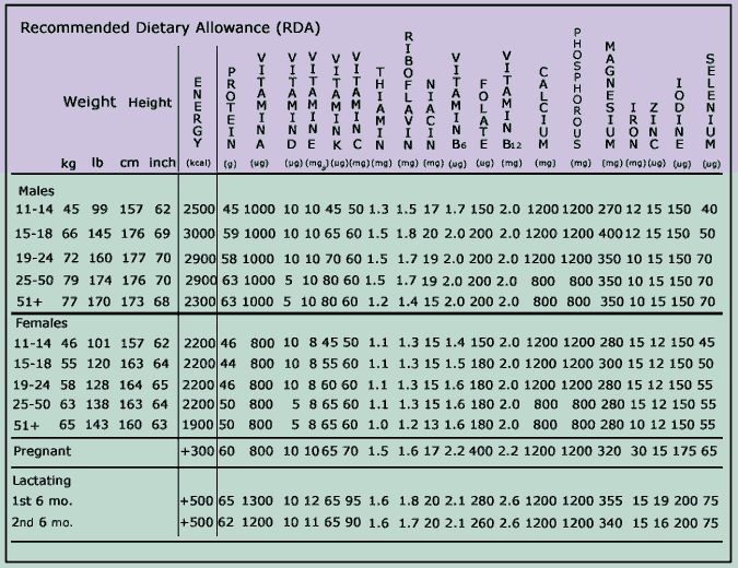 recommended-dietary-allowance.gif