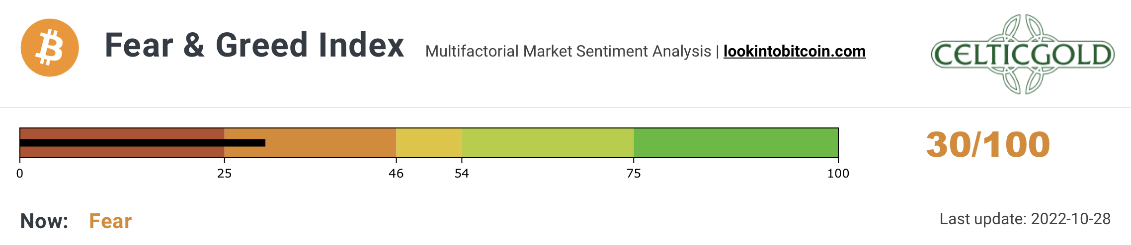 Chart 04 Crypto Fear & Greed Index 28102022.png