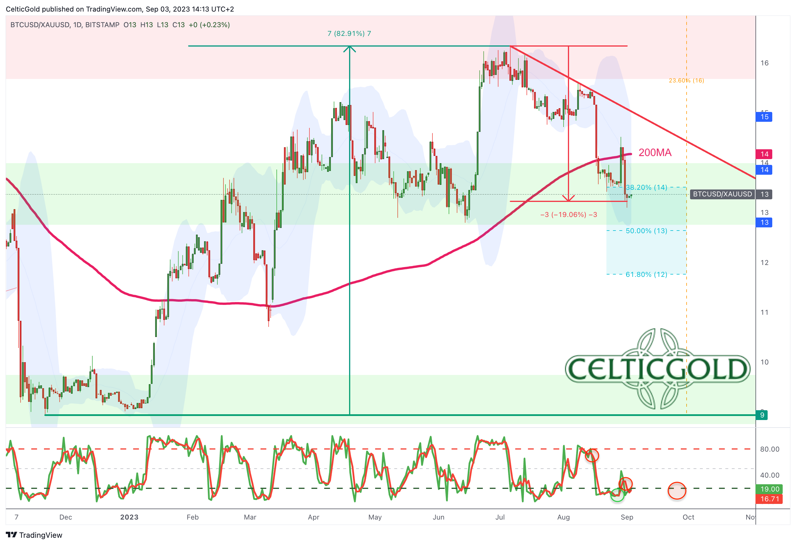 Chart 07 Bitcoin:Gold-Ratio 030923.png