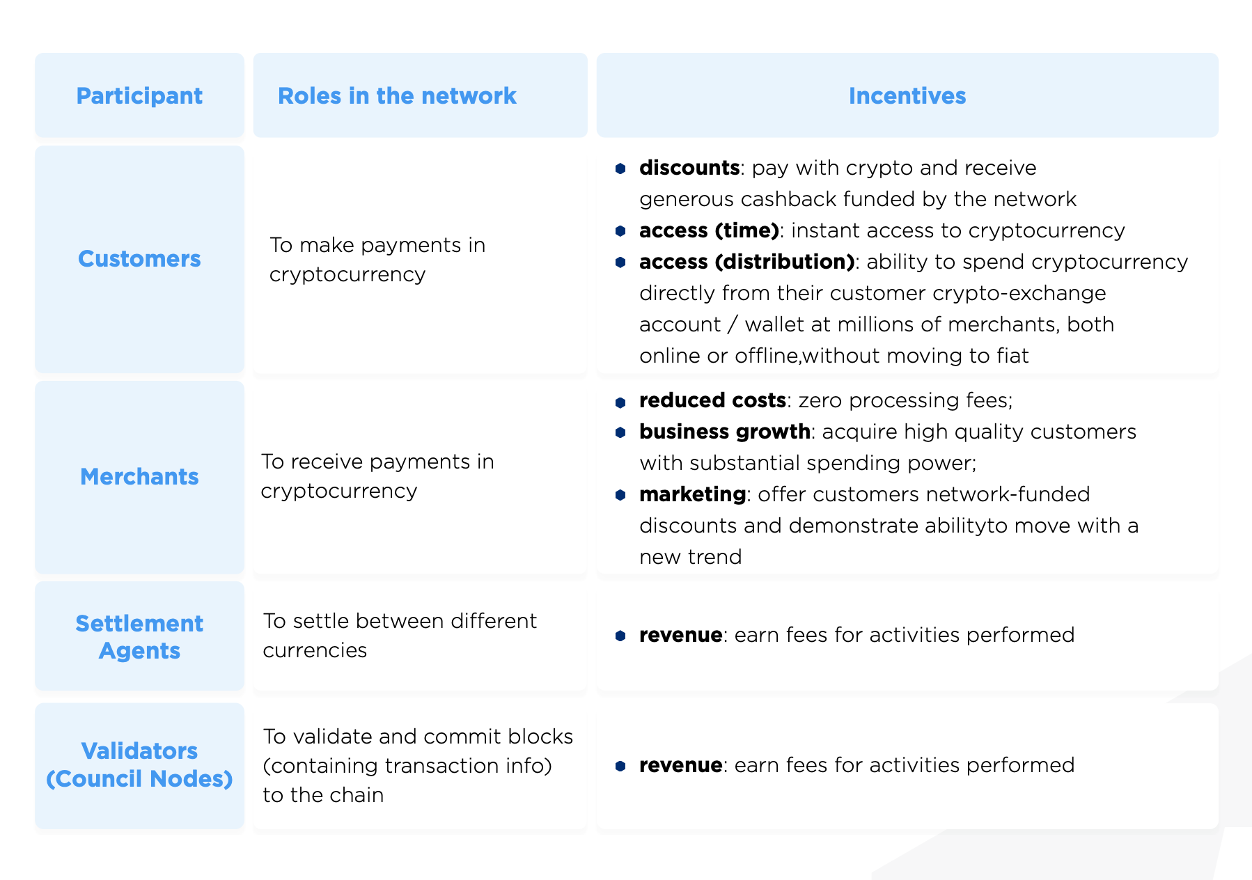Crypto.com chain participants, their roles within the network and their incentives to fulfil them.