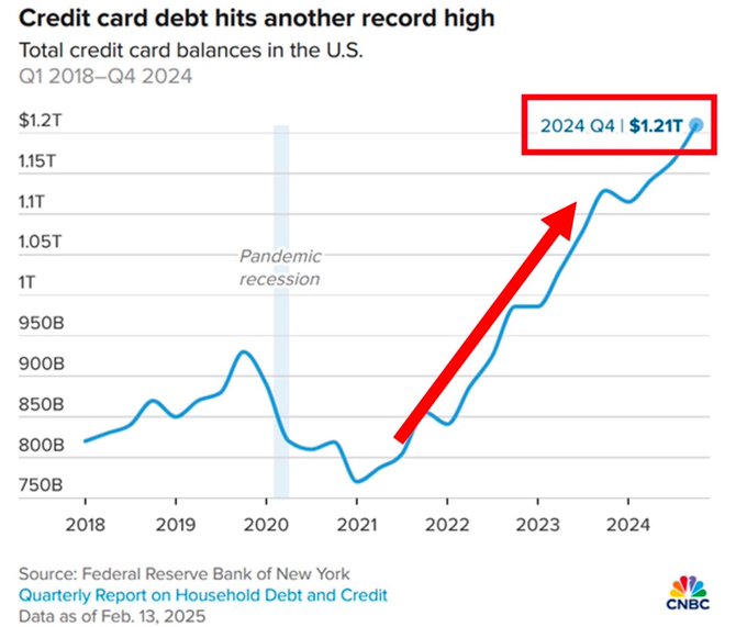 BREAKING: US households are drowning in MASSIVE debt. US credit card debt surged by $45 BILLION in Q4 2024 to a RECORD $1.2 trillion.