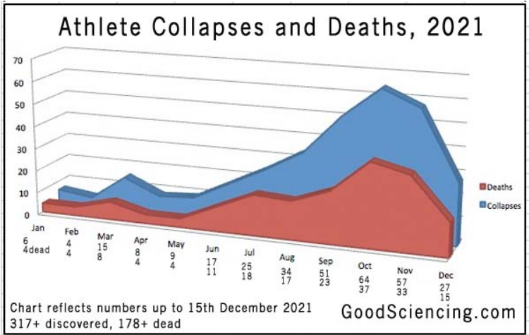 Screenshot 2021-12-18 at 15-47-40 337 Athlete Cardiac Arrests, Serious Issues, 192 Dead, After COVID Shot - Real Science.png