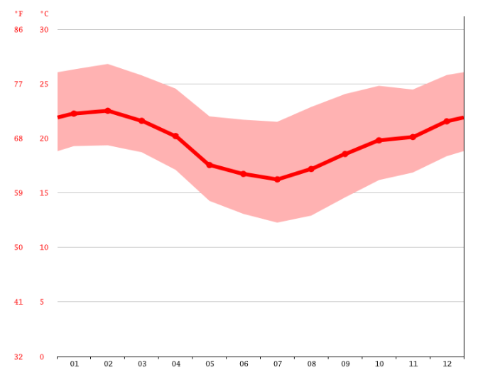 chart showing the yearly average temperature in sao paulo