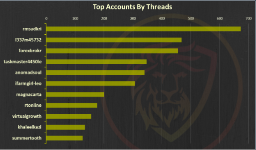 Top Accounts by Threads