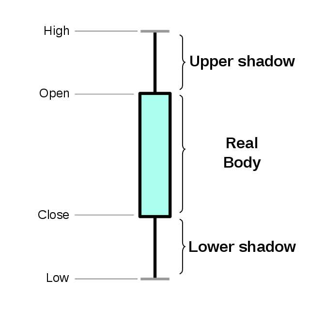 640px-Candlestick_chart_scheme_01-en.svg.png